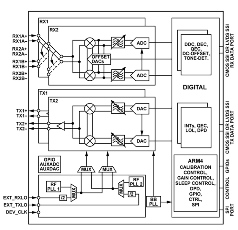 框图 - Analog Devices Inc. ADRV9002双通道窄带/宽带射频收发器